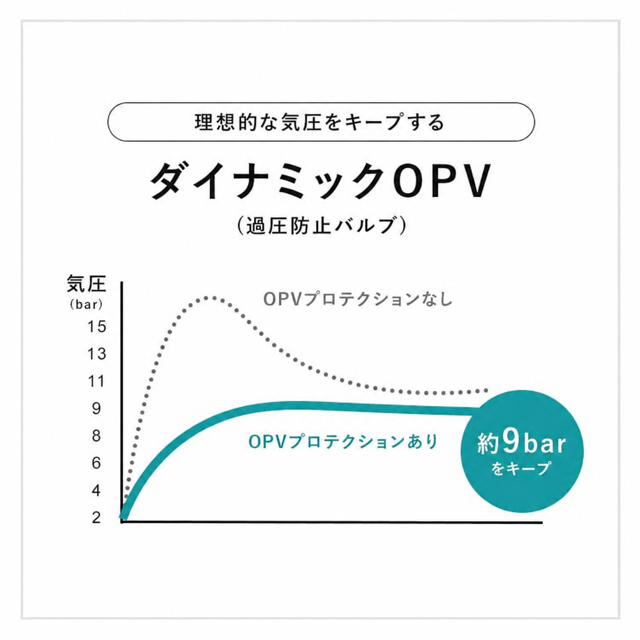 ダイナミックOPVによる抽出圧力の安定化