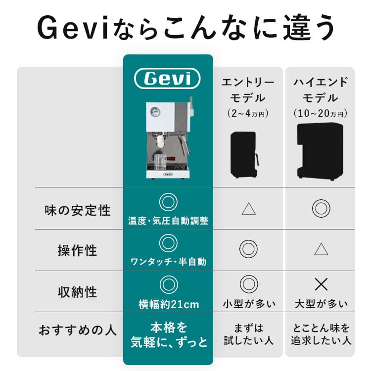 Geviとエントリー・ハイエンドモデルの比較