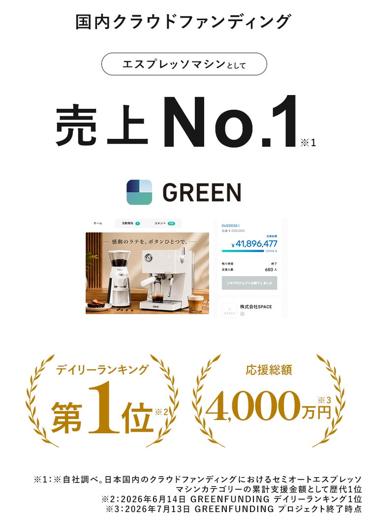 国内クラウドファンディング エスプレッソマシンとして売上No.1。GREENFUNDING デイリーランキング第1位、応援総額4,000万円